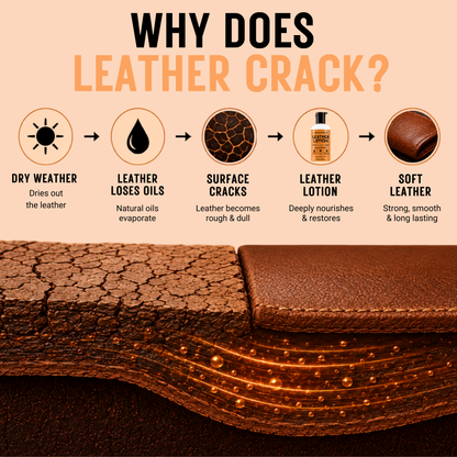 Shoe mistri Leather Lotion & Conditioner | Deep Nourishment, Natural Shine & Cracking Protection | Multipurpose Care for Shoes, Bags, Jackets & Accessories 150 ml